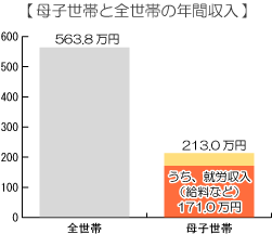 母子世帯と全世帯の年間収入