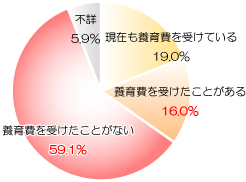 養育費の受給状況