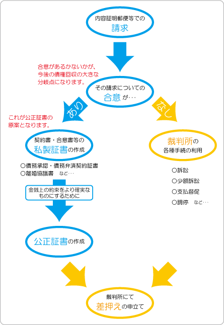 債権回収のフローチャート